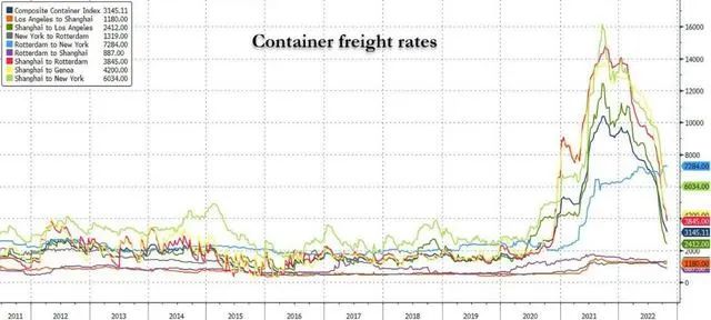 單周暴跌20.7%！歐洲線運(yùn)價(jià)崩盤重災(zāi)區(qū)！航運(yùn)公司陷入“恐慌模式”