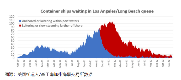 洛杉磯和長灘港外積壓集裝箱船清