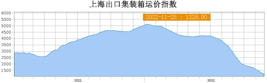 運價跌回起漲點！春節前出貨小旺