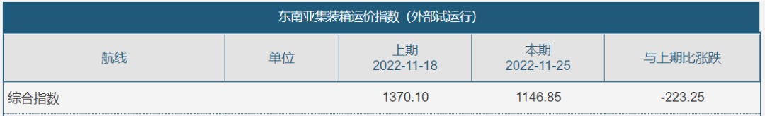 漲！12月15日起運價上調(diào) 