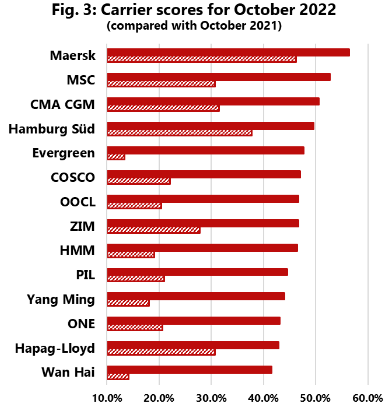 船期可靠性繼續改善，擁堵問題預