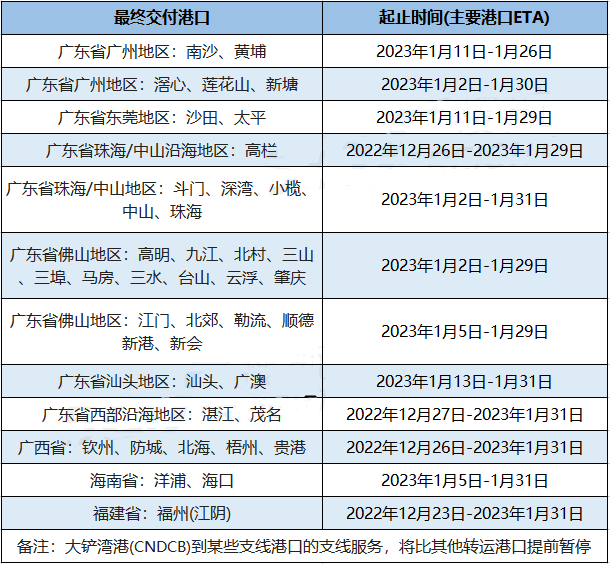 兩大船公司宣布：春節前后將暫停接收運往華南地區的貨物！