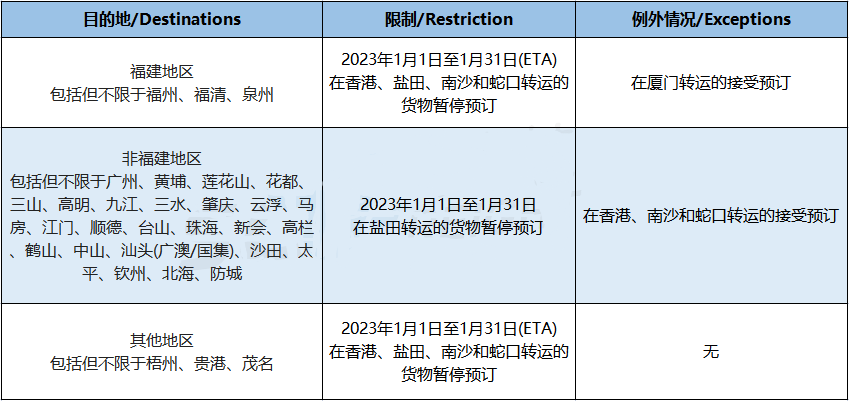 兩大船公司宣布：春節前后將暫停接收運往華南地區的貨物！