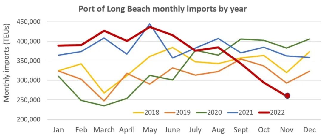 洛杉磯/長灘港進口大幅下降！預計明年春季繼續低迷，ONE稱春節前后將取消一半運力