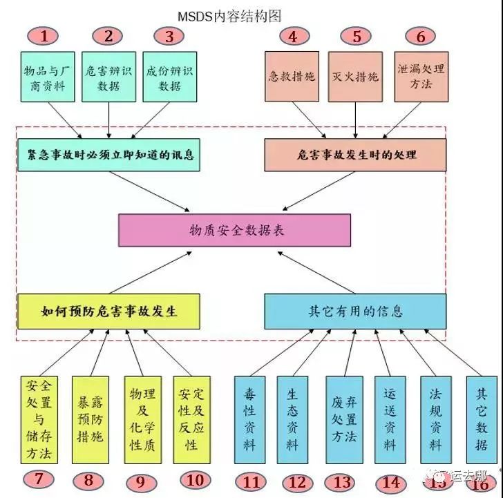 如何解讀MSDS？出貨更安全