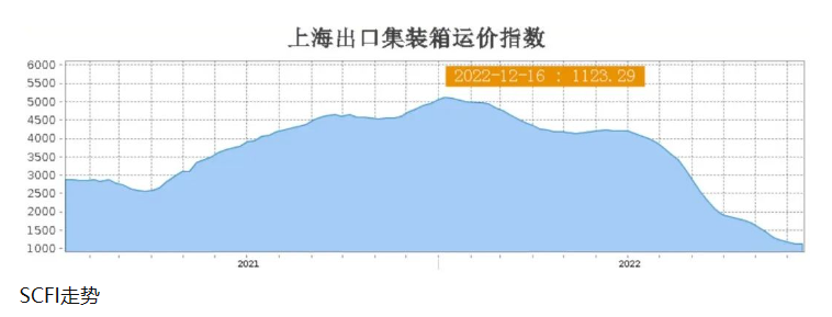 亞歐航線運價反彈，澳新航線運價