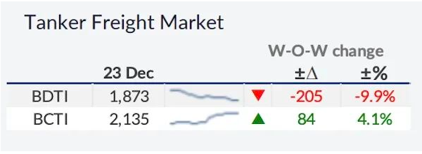 一升一降！油輪和干散貨船價格呈現(xiàn)不同走勢