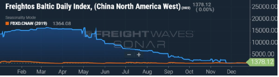 集裝箱現貨運價恢復至疫情前水平