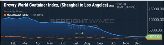 集裝箱現貨運價恢復至疫情前水平