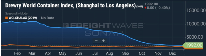 集裝箱現貨運價恢復至疫情前水平