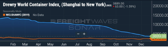 集裝箱現貨運價恢復至疫情前水平