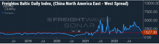 集裝箱現貨運價恢復至疫情前水平