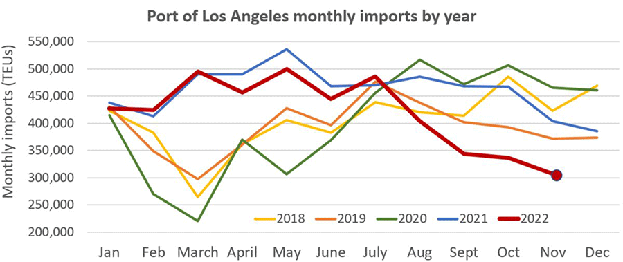 LA/LB 進口下降兩位數；預計整個春