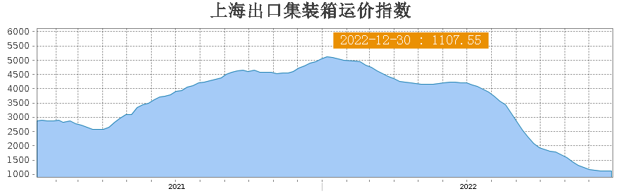 運價七個月來首次上漲！