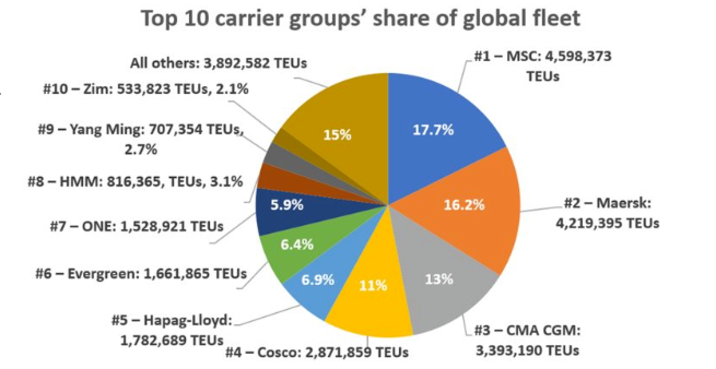 全球十大船公司在過去三年中運力