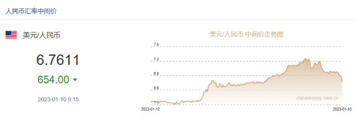 沖上熱搜！人民幣升破6.77！