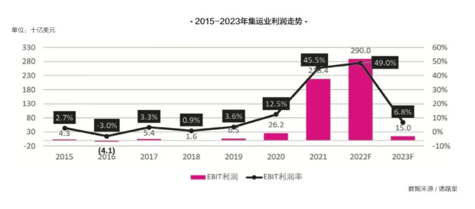 新的一年，國際集運市場的最大挑戰即將來臨