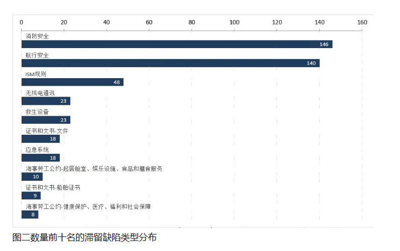 注意！近期這一港口滯留率達到24.7%！