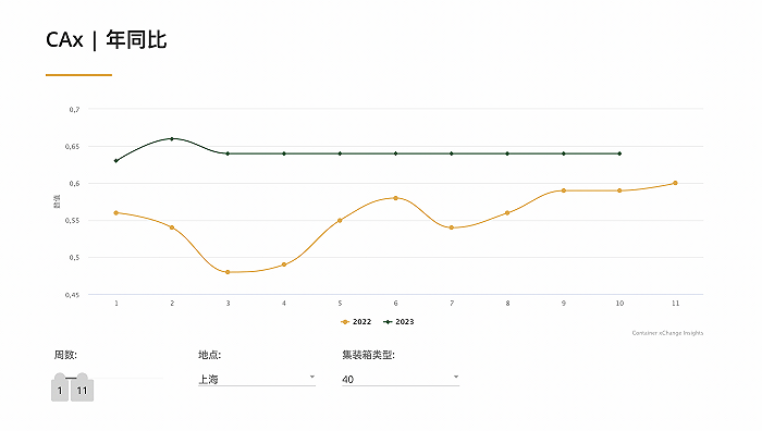 從一箱難求到空箱堆積，海運行業