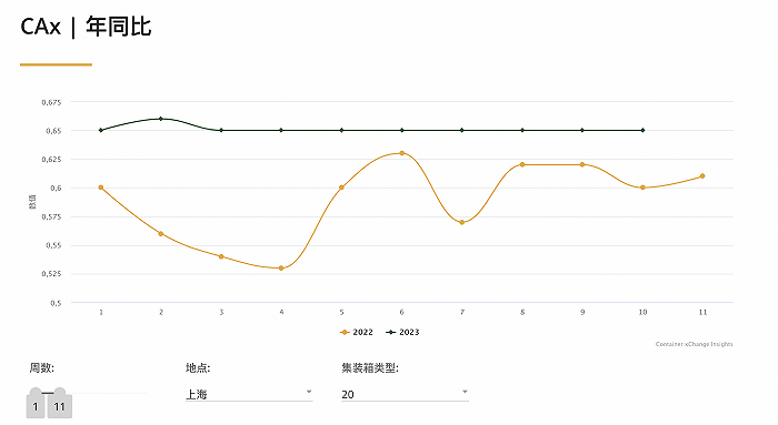 從一箱難求到空箱堆積，海運行業進入“搶貨時代”