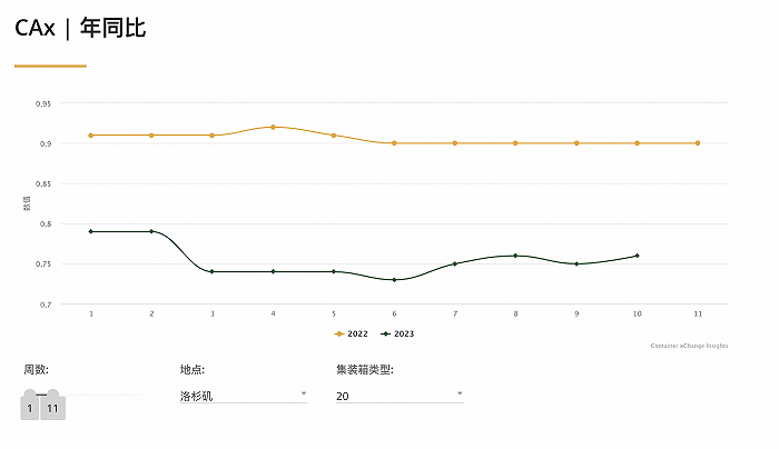 從一箱難求到空箱堆積，海運行業進入“搶貨時代”