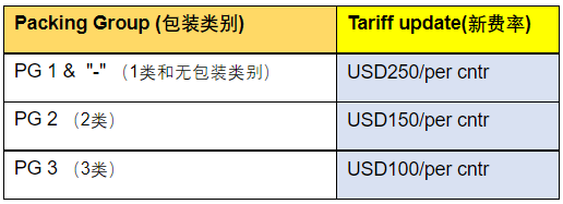 注意！船司最新收費(fèi)調(diào)整及未提柜訂艙等