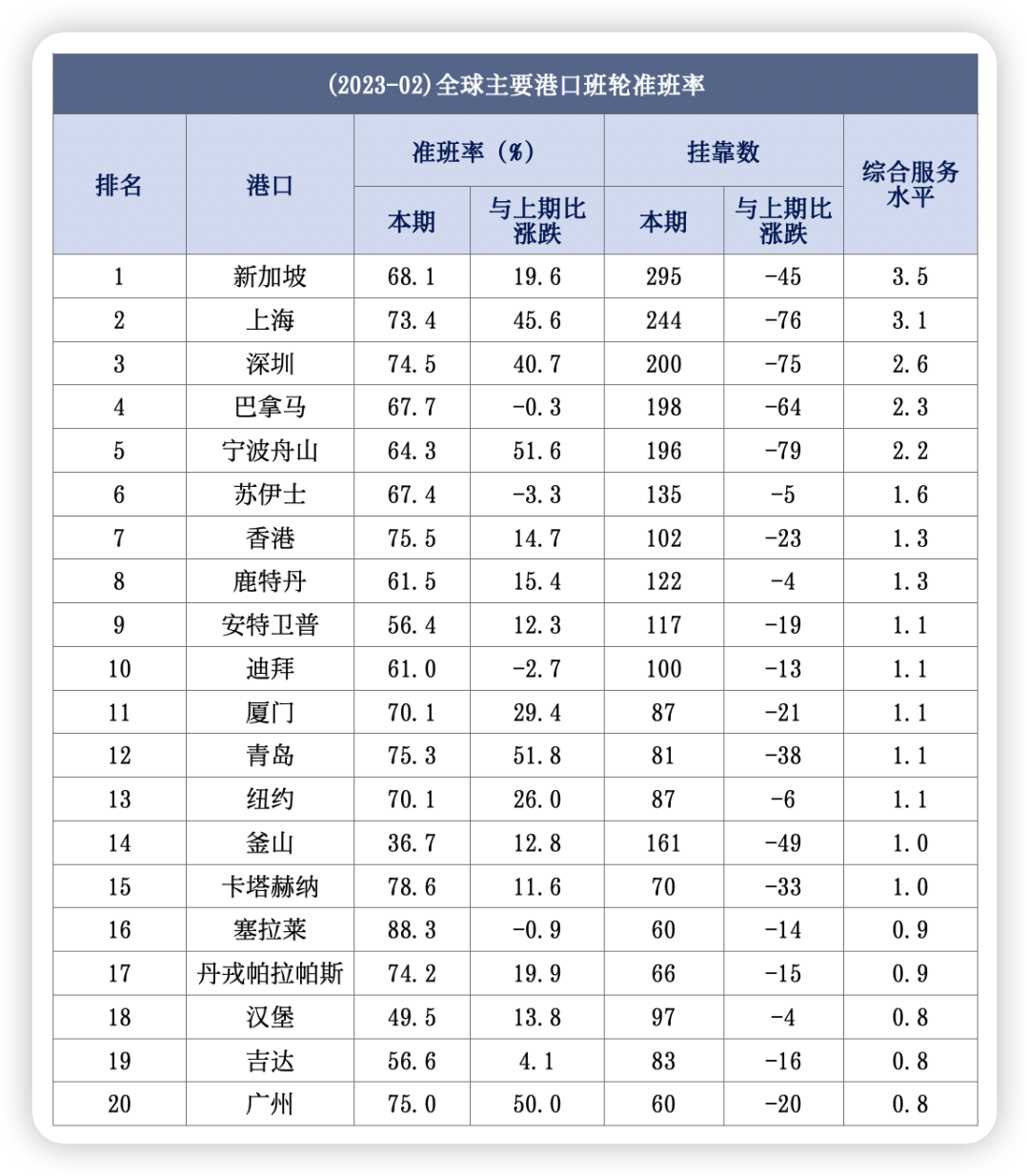 班輪公司準班率大幅度提升