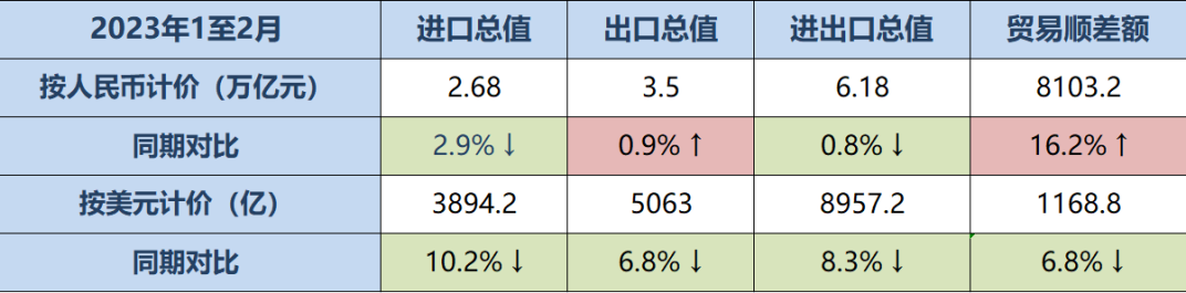 我國外貿(mào)出口增速放緩，預(yù)計將于年內(nèi)改善