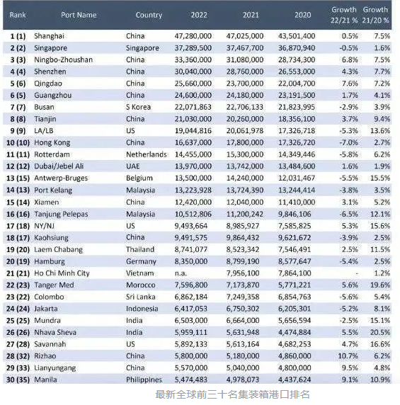 全球Top30集裝箱港口排名已發布