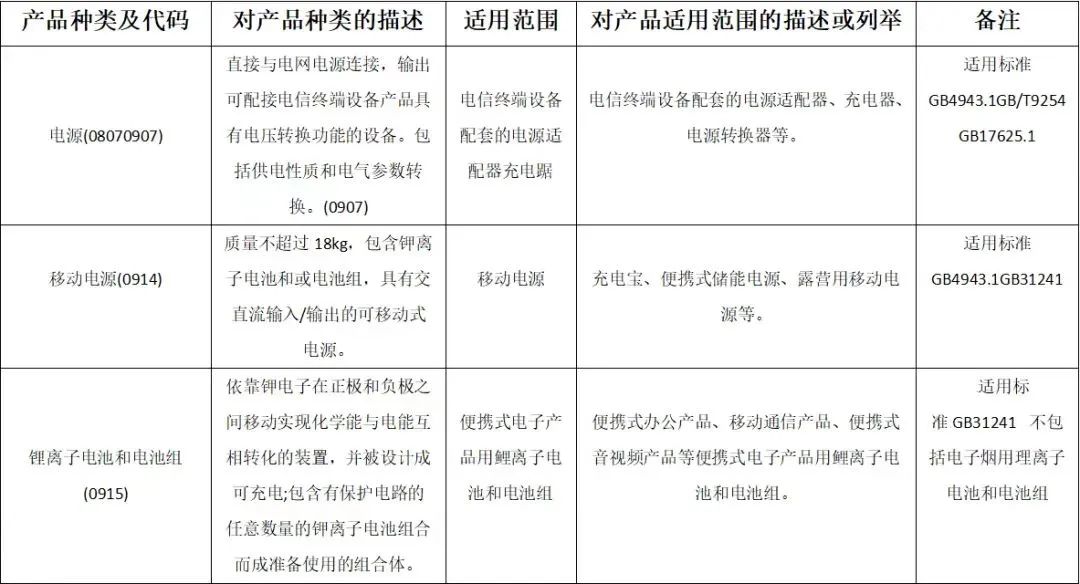 這些產品被實施強制性產品認證！