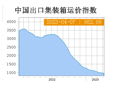 多重因素推動歐美航運價格上漲，