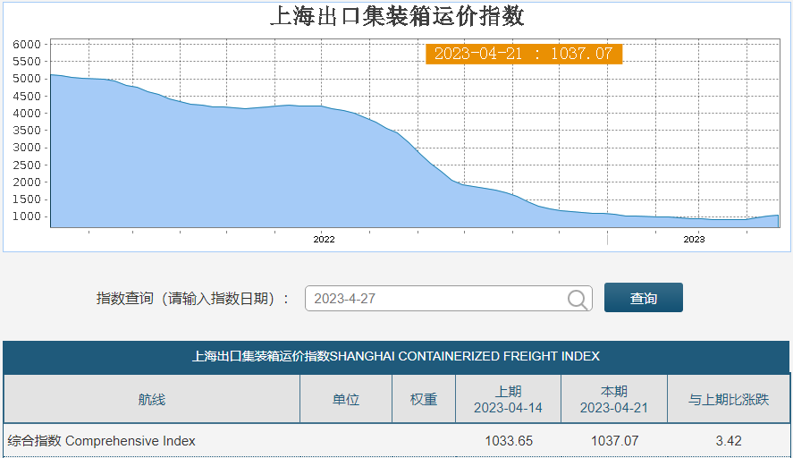 美東美西運(yùn)費(fèi)兩位數(shù)增長(zhǎng)