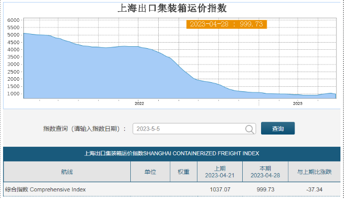 6月1日起，船公司再次上調GRI，征收