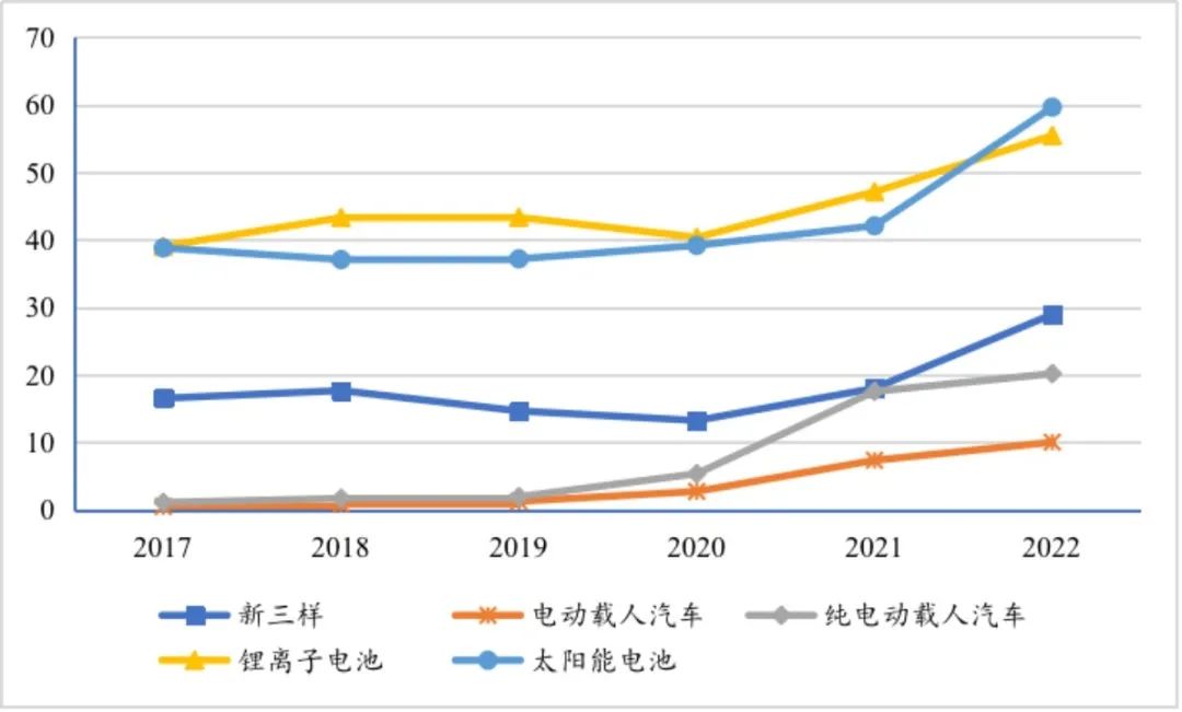 熱門出口產品“新三樣”