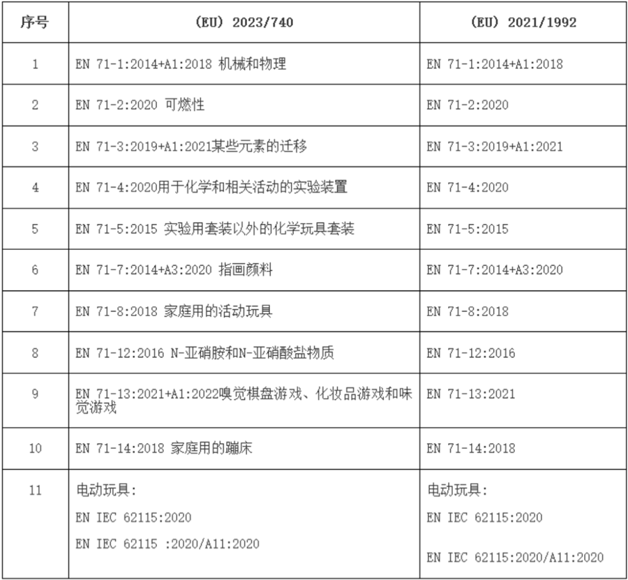 歐盟修訂玩具安全指令協調標準清