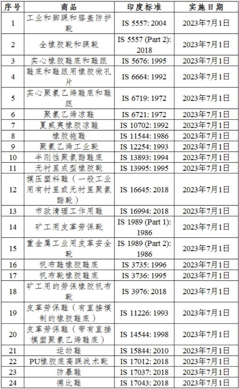 印度實(shí)施鞋類產(chǎn)品質(zhì)量控制令