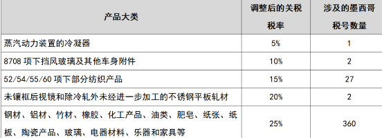 墨西哥上調392個項目進口關稅，最高達25%