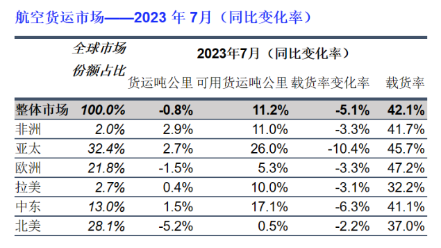 國際航協：航空貨運需求迎難增長