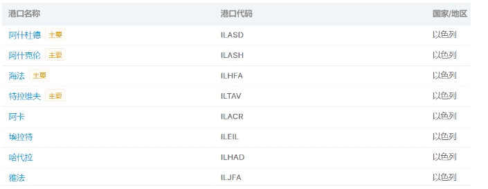 港口關閉！巴以沖突對國際航運有