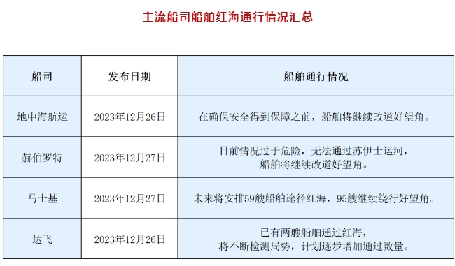 危險！MSC、MSK等多家船公司發布補