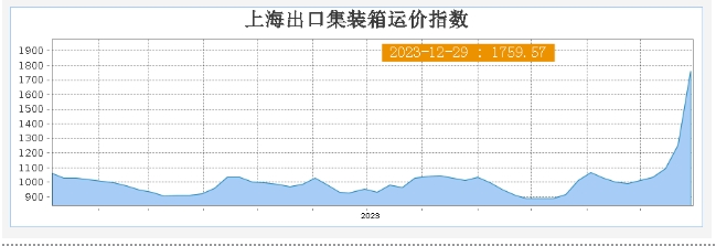 亞歐航線運價已上漲 150%