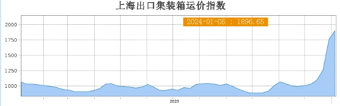 漲幅110%！美東運(yùn)價(jià)或?qū)⑼黄?500美元