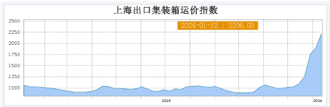 漲幅47.9%！美東運(yùn)價(jià)持續(xù)攀升！