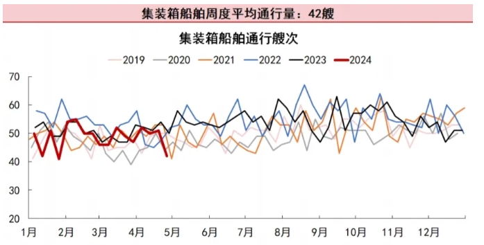 巴拿馬運河通行量開始復(fù)蘇！將建造大型水