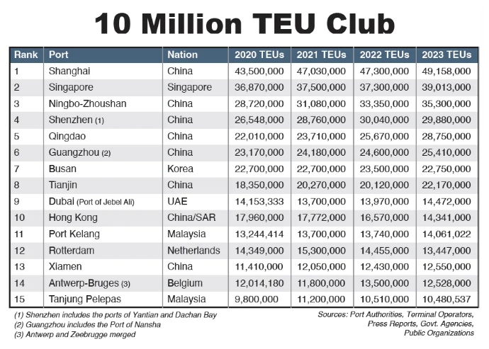 全球100大集裝箱港口排名出爐！中國港口名